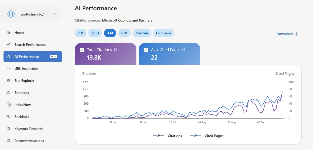 Bing Webmaster Tools AI Performance for toothcheck.io showing 19.8 thousand total citations from Microsoft Copilot and an average of 22 cited pages.