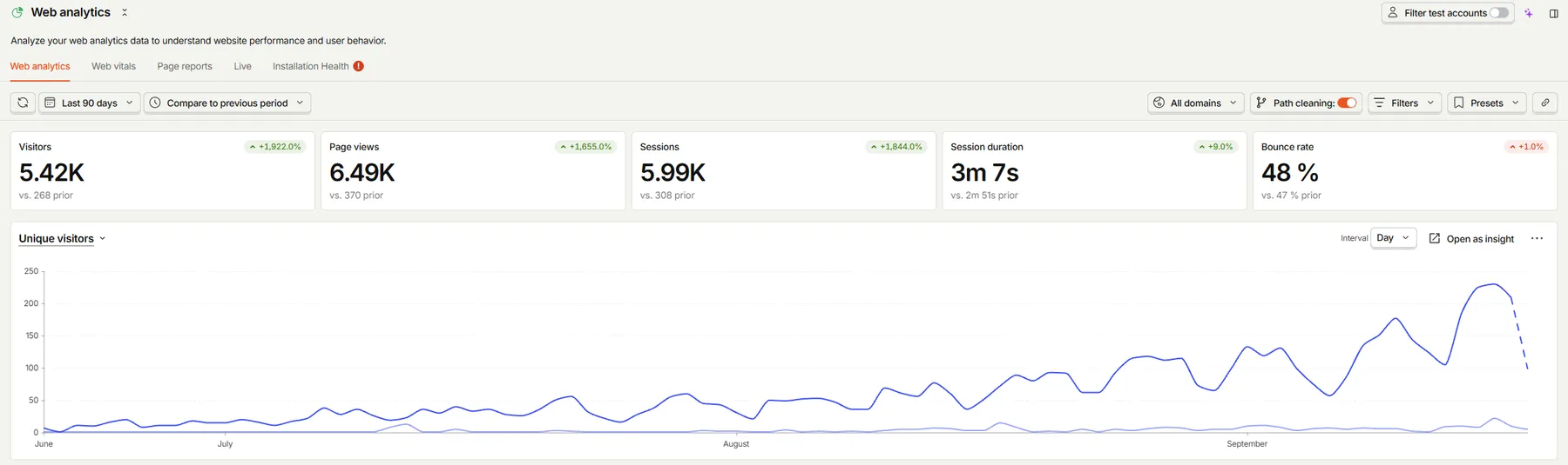 Web analytics for toothcheck.io over 90 days: unique visitors a day rising from near zero in June to a peak above 200 in September.